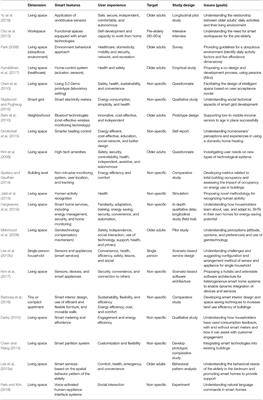 A Critical Review of Smart Residential Environments for Older Adults With a Focus on Pleasurable Experience